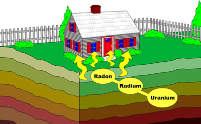 Uranium to Radium to Radon Example How Does Radon Enter a Home