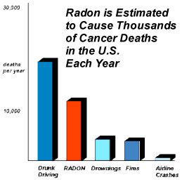 Radon Cancer Death Graph Deaths Attributed to Radon in the US